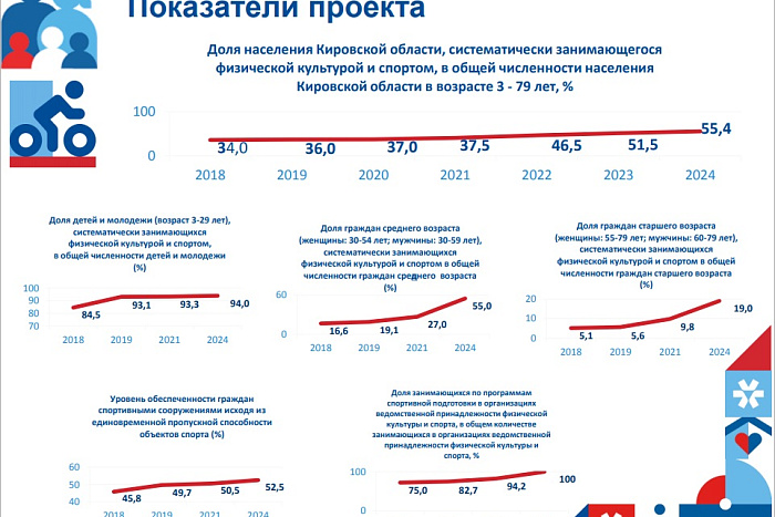 Минэкономразвития Кировской области подвело итоги первого года реализации национальных проектов